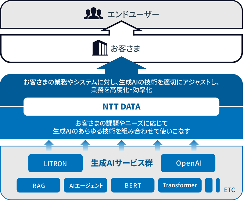 BPS×生成AIイメージ図。生成AI群の中からNTT DATAがお客さまの課題やニーズに応じて生成AIのあらゆる技術を組み合わせて使いこなす。また、お客さまの業務やシステムに対し、生成AIの技術を適切にアジャストし、業務を高度化・効率化を推進する。
