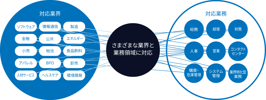 NTT DATAでは、さまざまな業界と業務領域二対応してます。対応業界は、ソフトウェア、情報通信、製造、金融、公共、エネルギー、小売、物流、食品飲料、アパレル、BPO、卸売、人材サービス、ヘルスケア、環境開発などです。対応業務は、総務、経理、財務、人事、営業、コンタクトセンター、購買・在庫管理、システム管理、業界特化型業務などです。