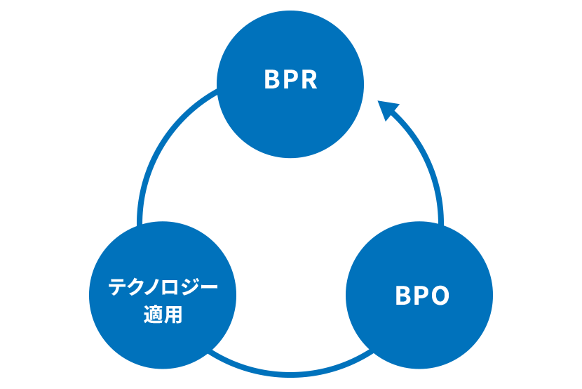 BPSイメージ図。BPR/テクノロジー適用/BPOの幅広い方法で業務の標準化・効率化を支援する。