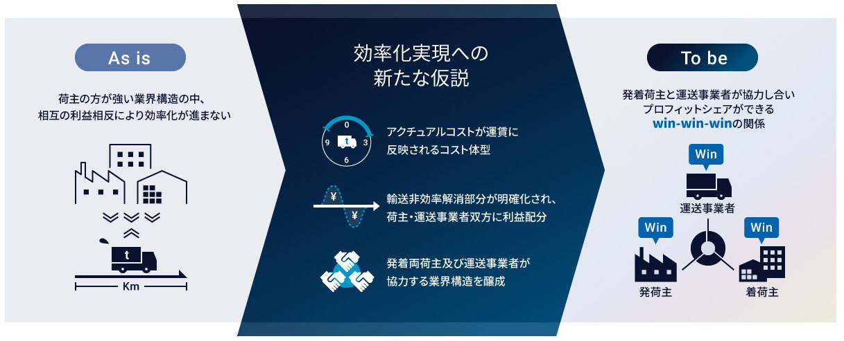 改革のカギはWin-Win-Winの実現