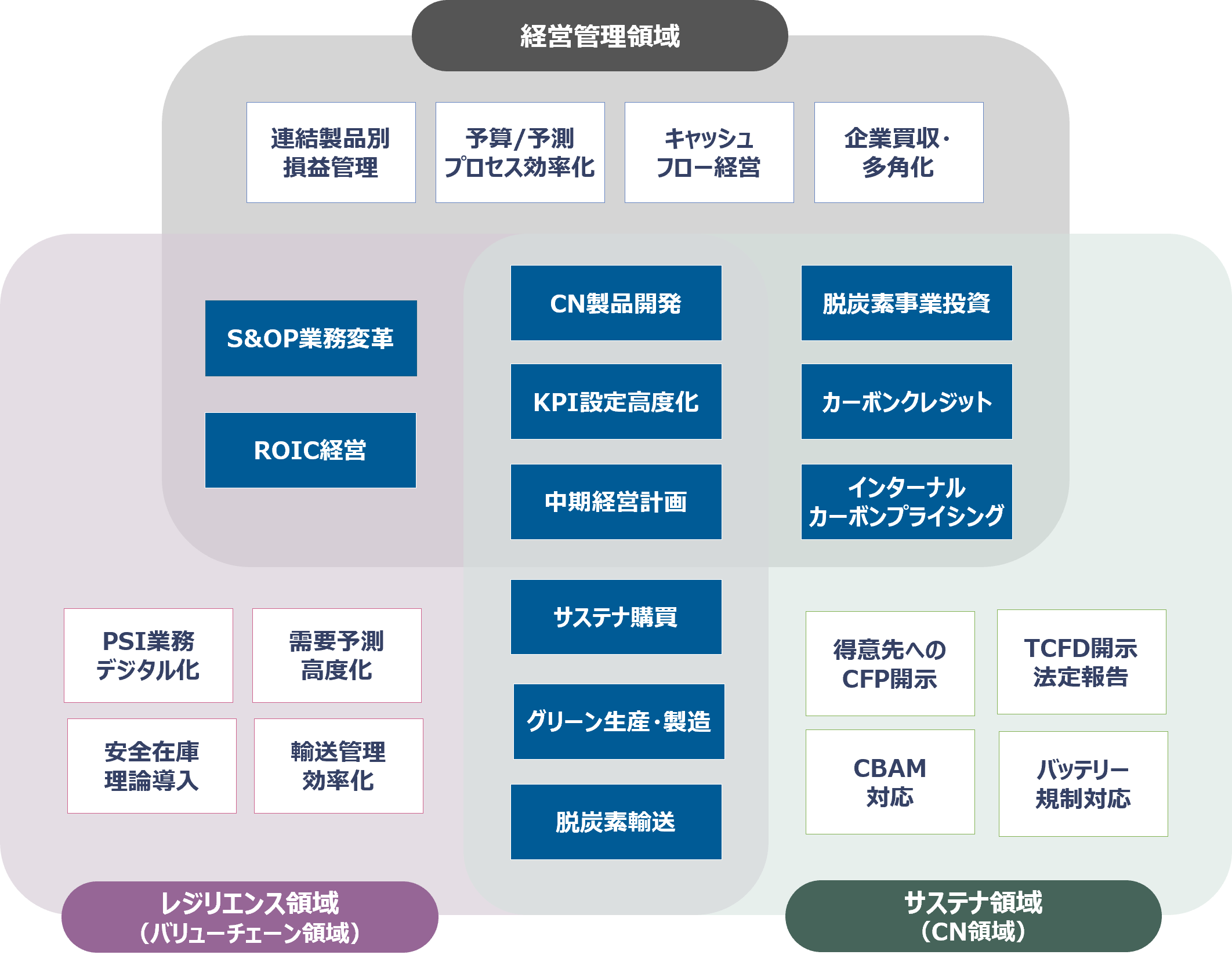 SCMの未来構成図。経営管理領域、レジリエンス領域(バリューチェーン領域)、サステナ領域(CN領域)の3つの領域で構成。