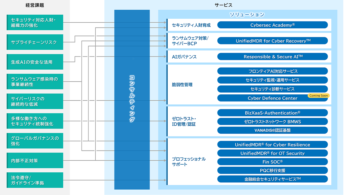 セキュリティ対応人材・組織力強化、サプライチェーンリスク対策、生成AIの安全な活用などの経営課題に対し、コンサルティングを中心として、セキュリティ人材育成、ランサムウェア対策、AIガバナンス、脆弱性管理、ゼロトラスト・ID管理、プロフェッショナルサポートの各ソリューションを提供するサービス体系図