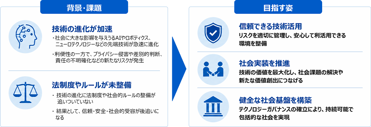 AIやロボティクスなどの技術進化による新たなリスクと制度整備の遅れを背景に、リスクを適切に管理した技術活用、社会実装の推進、持続可能で包摂的な社会基盤の構築を目指す姿を説明した図