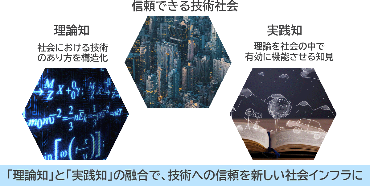 社会における技術のあり方を構造化する理論知と、理論を社会の中で有効に機能させる実践知を融合し、信頼できる技術社会の実現を目指すことを示した図