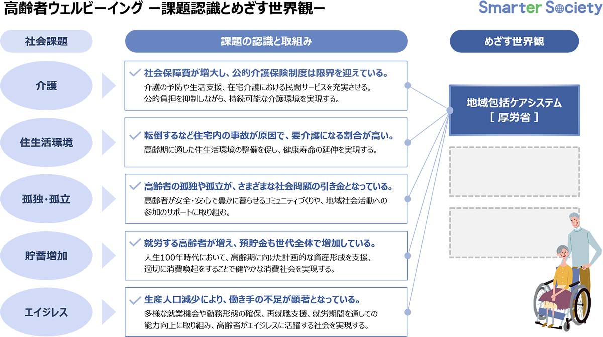 高齢者ウェルビーイング ー課題認識とめざす世界観ー