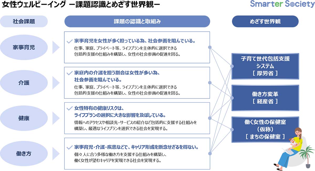 女性ウェルビーイング ー課題認識とめざす世界観ー