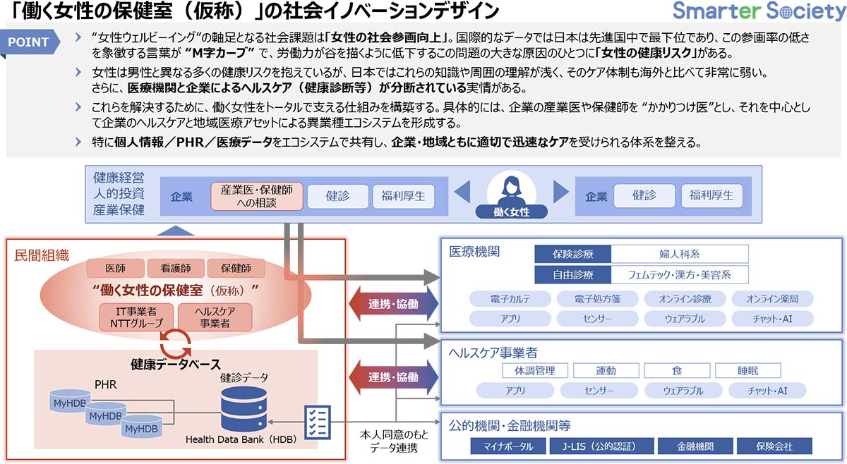 「働く女性の保健室（仮称）」の社会イノベーションデザイン