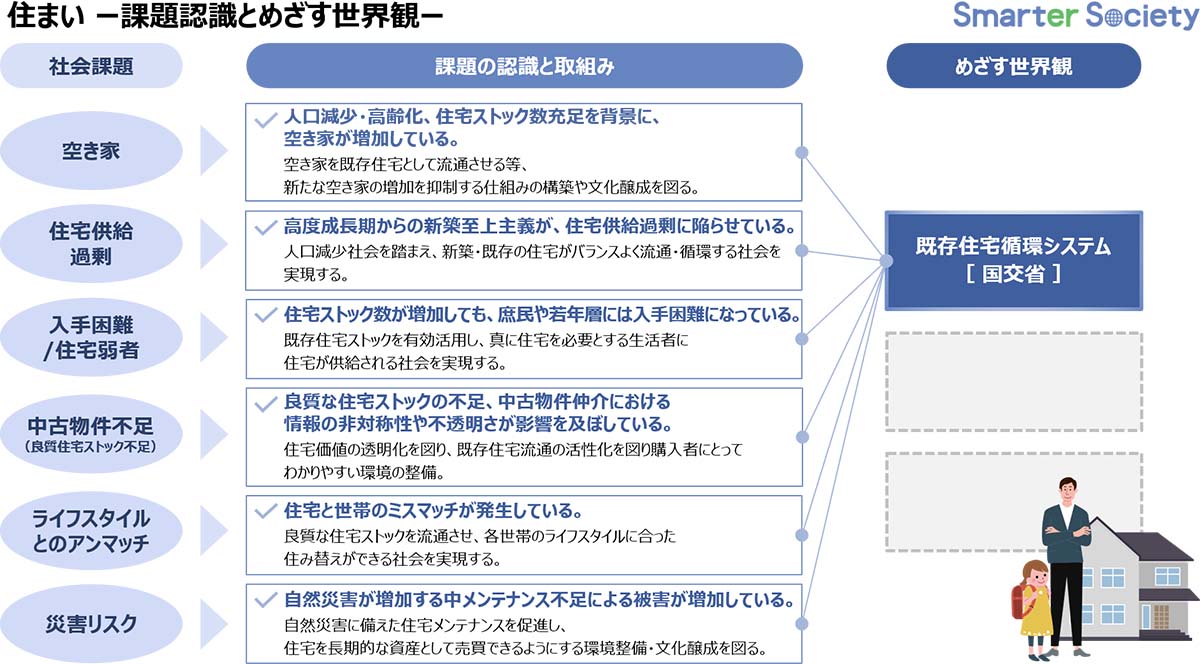 住まい ー課題認識とめざす世界観ー