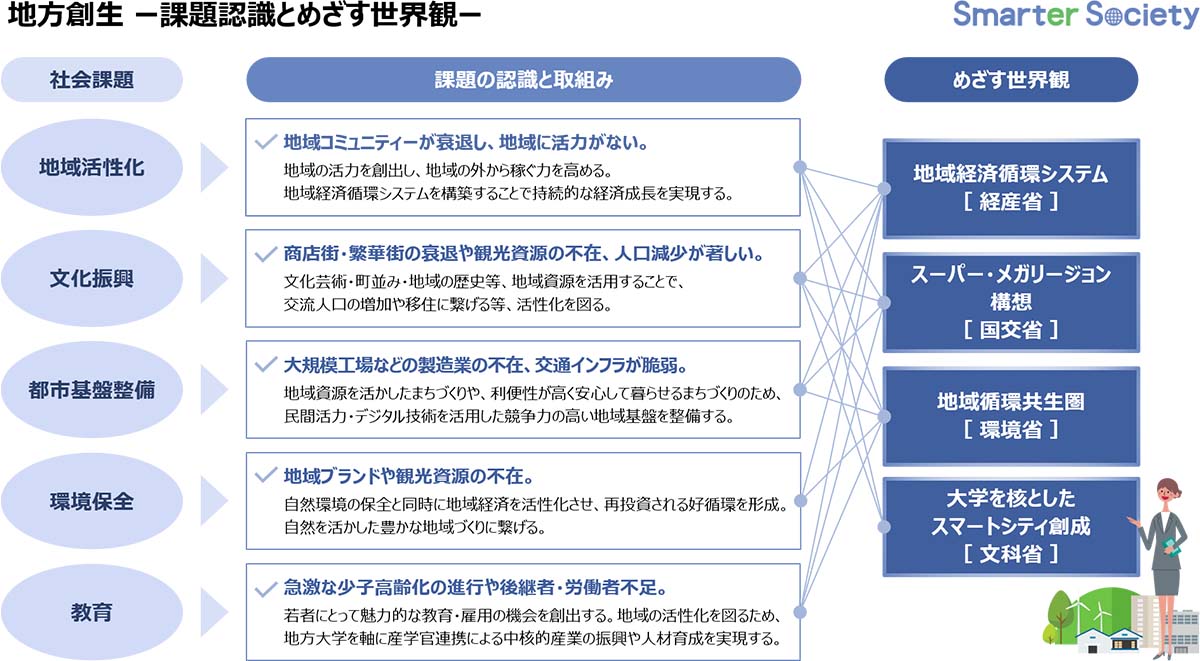 地方創生 ー課題認識とめざす世界観ー