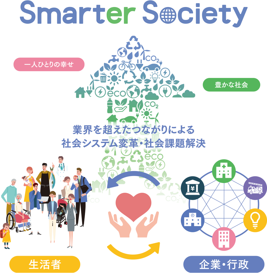 Smarter Societyイメージ図。業界を超えたつながりによる社会システム変革・社会課題解決。