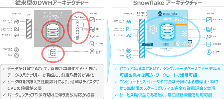 図1：従来型DWHアーキテクチャーとの比較