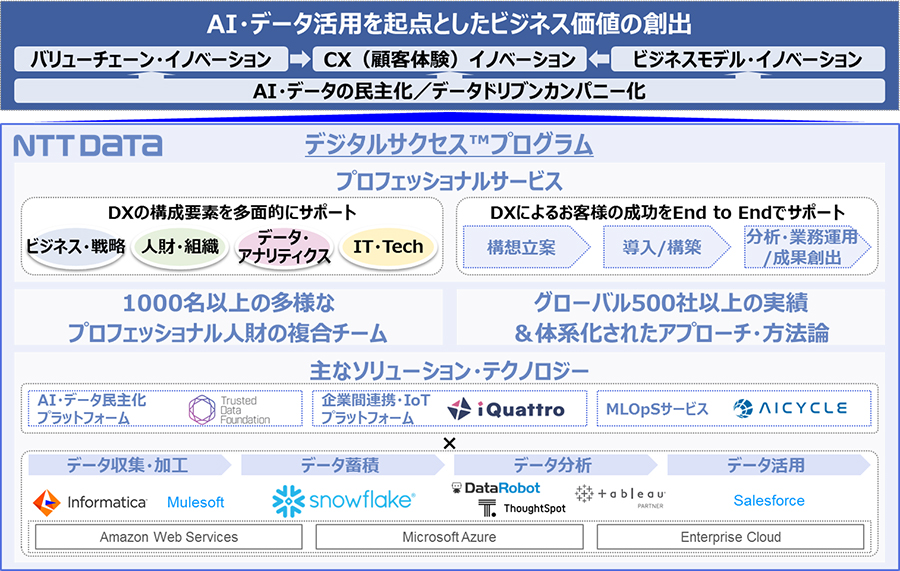 図2：「デジタルサクセスプログラム」
